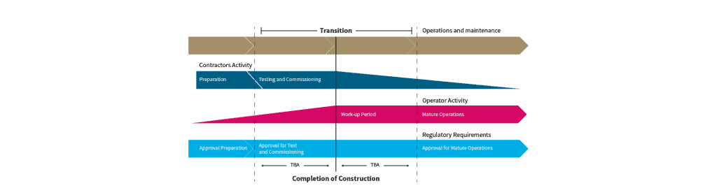 Operational Readiness - Cubility - Consulting Perth