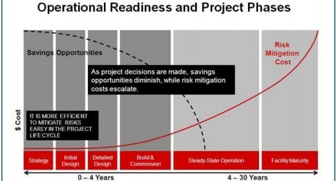 Operational readiness and project phases - Cubility - Perth